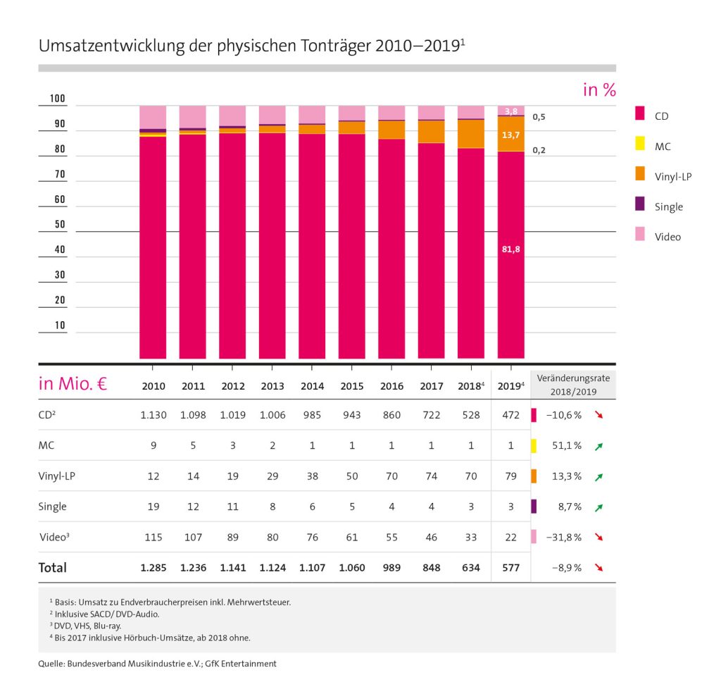 BVMI Statistik 2019