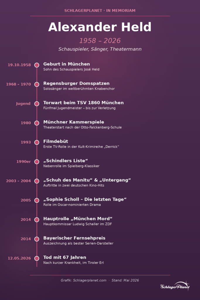 Infografik: Stationen aus dem Leben des Schauspielers Alexander Held, von der Geburt 1958 in München bis zum Tod im Mai 2026 — mit Domspatzen, TSV 1860, Münchner Kammerspielen, „Schindlers Liste