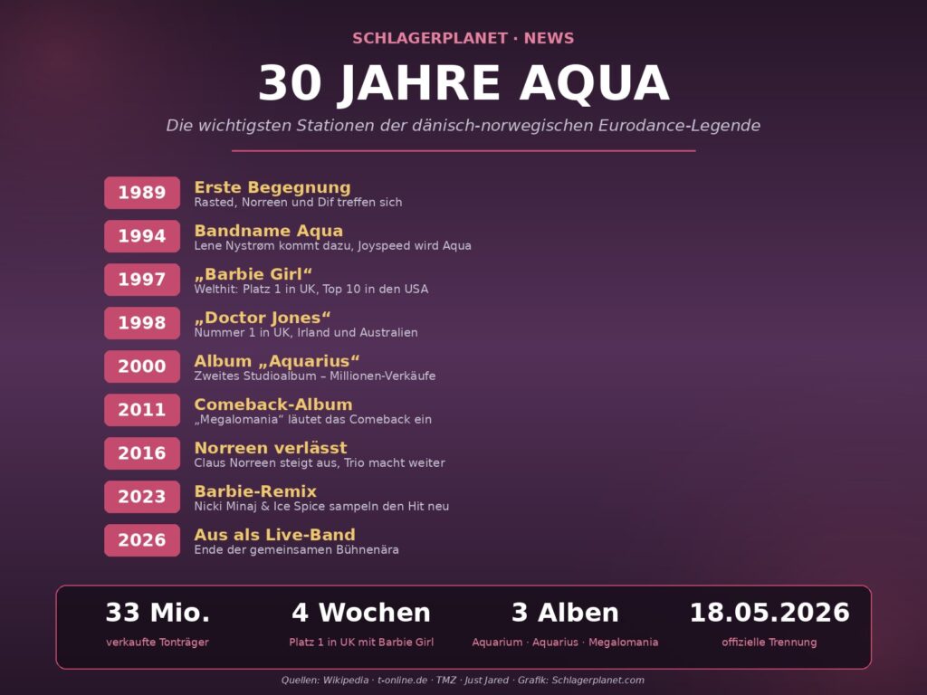 Infografik mit den wichtigsten Karriere-Stationen der Band Aqua von 1989 bis zur Auflösung 2026