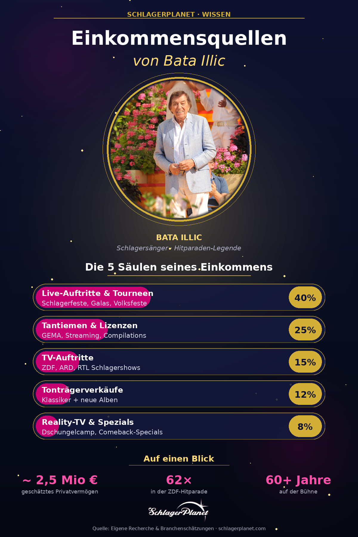 Hochkant-Infografik mit Portrait von Bata Illic und Verteilung der fünf Einkommensquellen (Live 40%, Tantiemen 25%, TV 15%, Tonträger 12%, Reality 8%) sowie Quick Facts (2,5 Mio € Vermögen, 62× ZDF-Hitparade, 60+ Jahre Bühne).