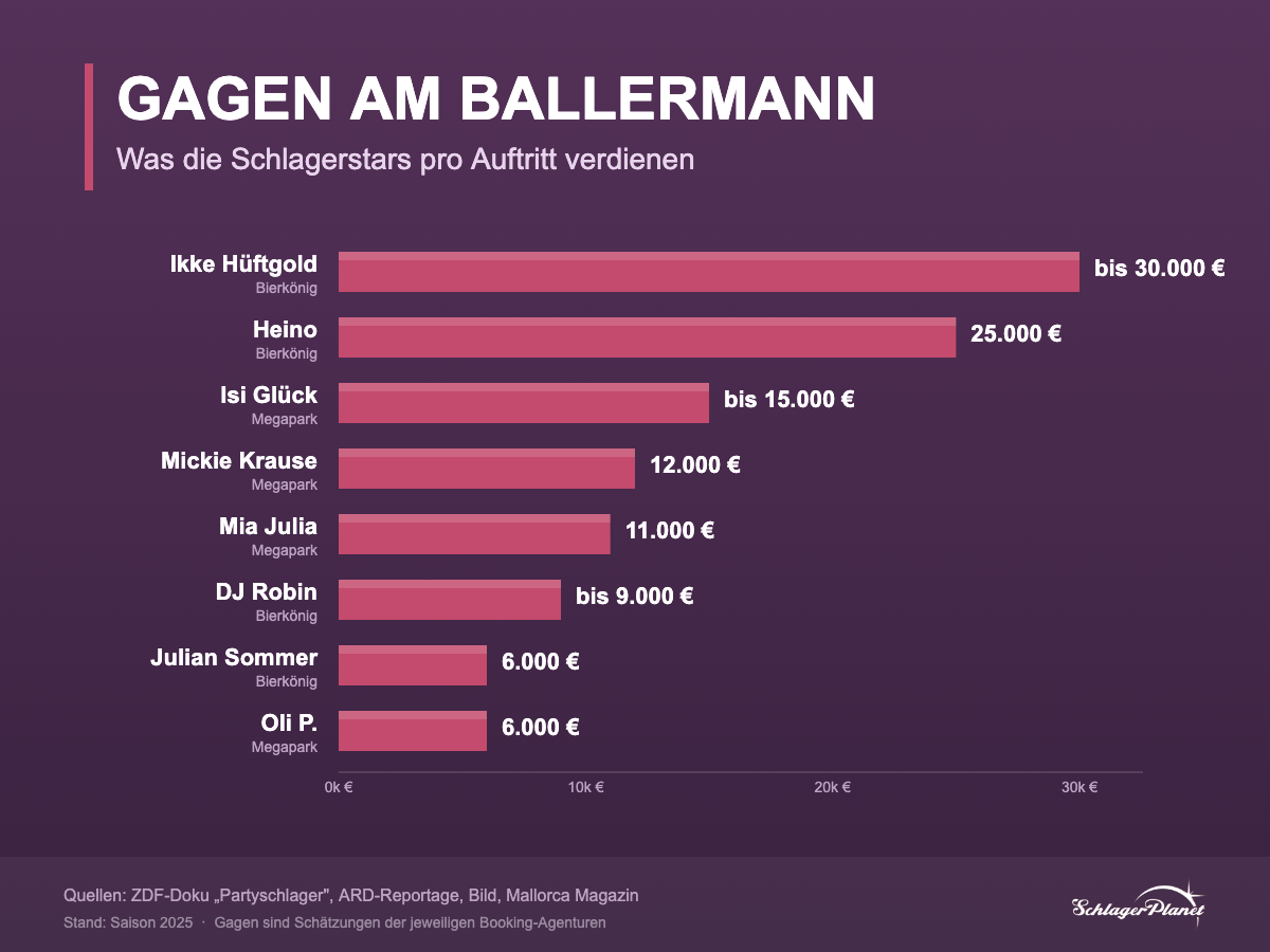 Infografik mit den Top-Gagen der Ballermann-Stars 2025 von Ikke Hüftgold bis Oli P.