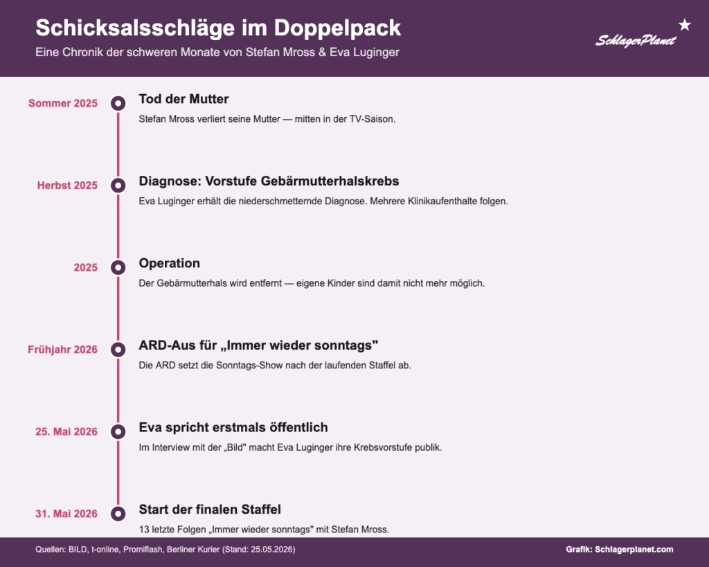 Infografik-Timeline: Chronik der Schicksalsschläge von Stefan Mross und Eva Luginger von Sommer 2025 bis Mai 2026