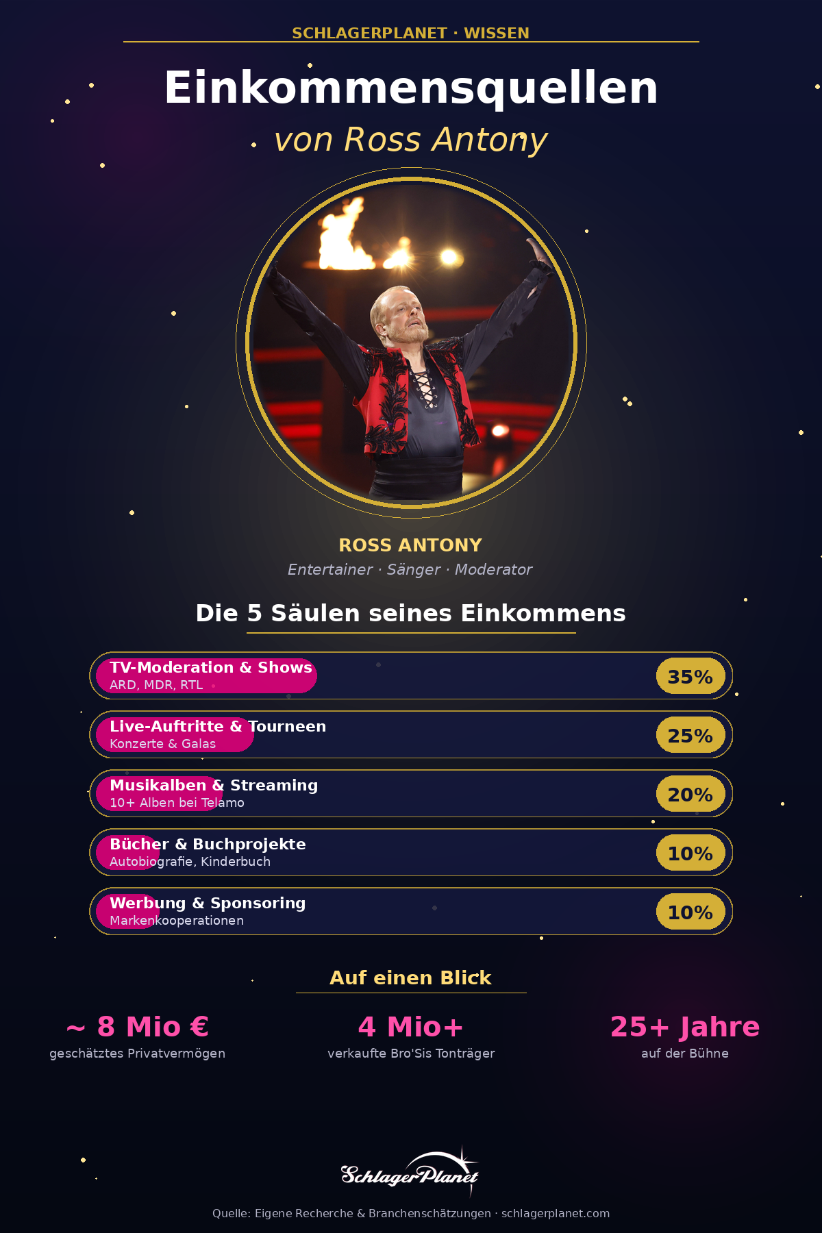 Hochkant-Infografik mit Portrait von Ross Antony und Verteilung der fünf Einkommensquellen (TV 35%, Live 25%, Musik 20%, Bücher 10%, Werbung 10%).