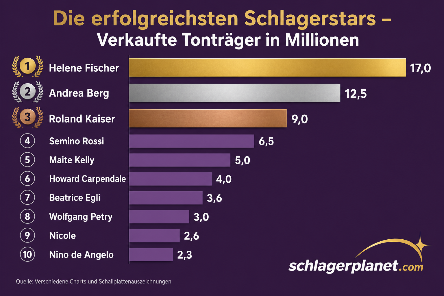 Infografik: Die erfolgreichsten Schlagerstars aller Zeiten nach verkauften Tonträgern in Millionen
