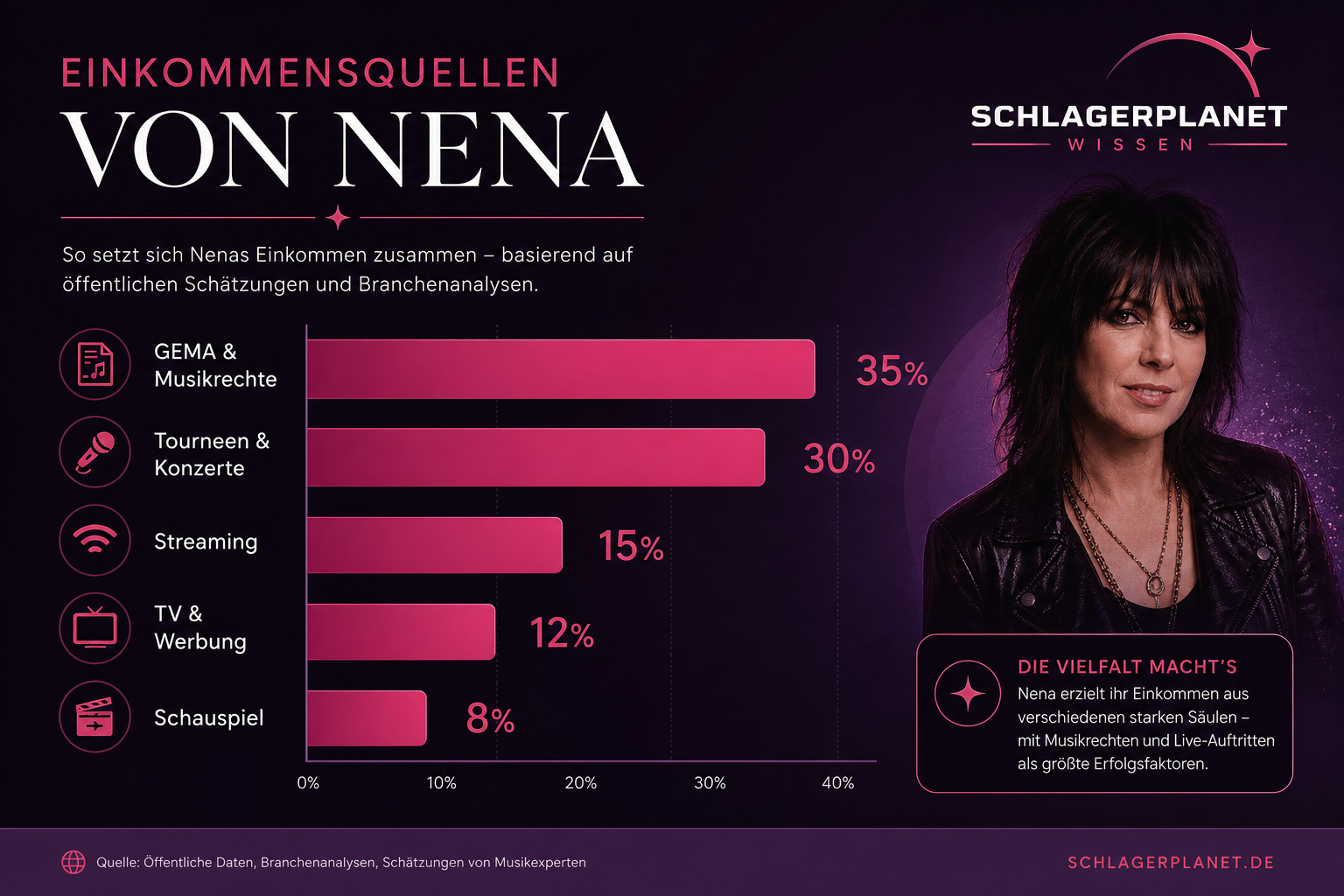 Infografik: Die 5 Einkommensquellen von Nena – Schlagerplanet Wissen