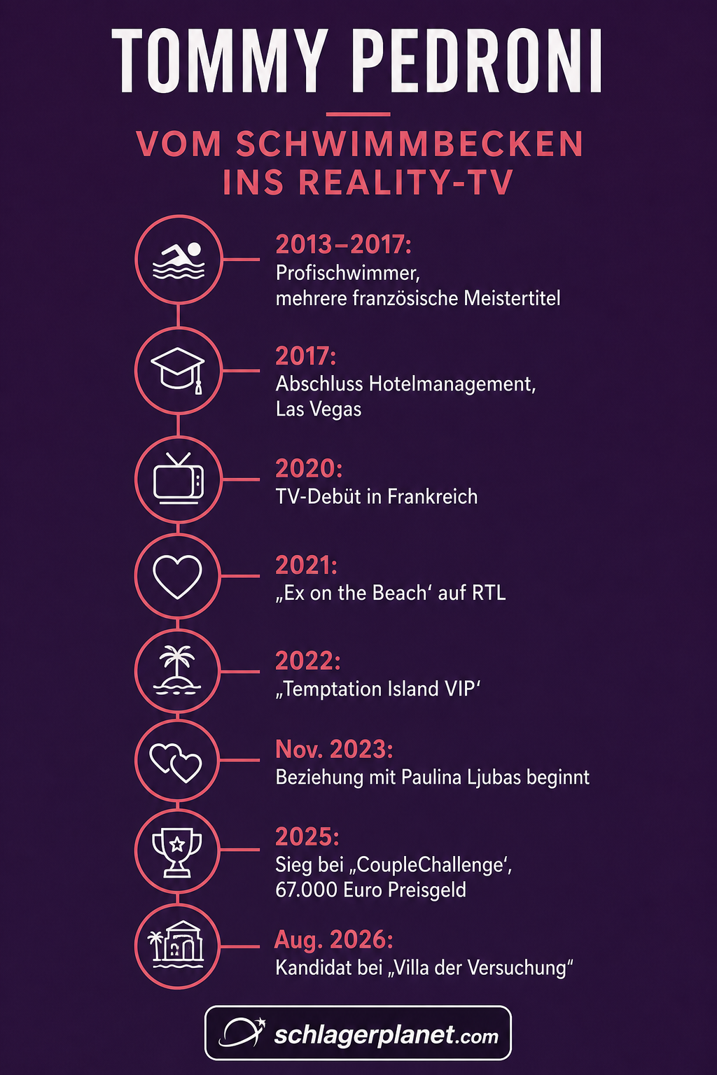 Infografik: Karrierestationen von Tommy Pedroni von 2013 bis 2026